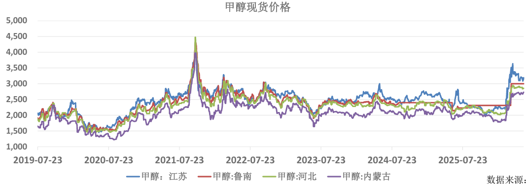 多数传统下游处于高温淡季  甲醇价格上行动力不足