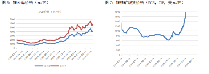 显性库存攀升拖累 碳酸锂价格大幅下挫