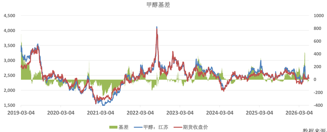 多数传统下游处于高温淡季  甲醇价格上行动力不足