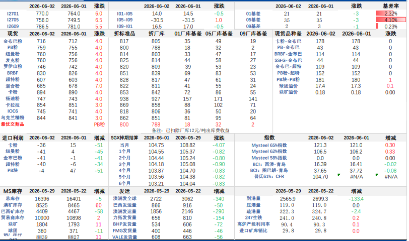 铁水高位供需两旺 铁矿石多空交织区间震荡