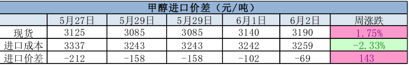 多数传统下游处于高温淡季  甲醇价格上行动力不足