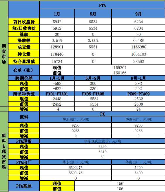 和谈反复提振成本 PTA价格震荡偏强运行