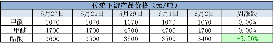 多数传统下游处于高温淡季  甲醇价格上行动力不足