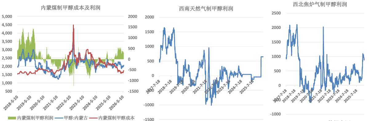 多数传统下游处于高温淡季  甲醇价格上行动力不足