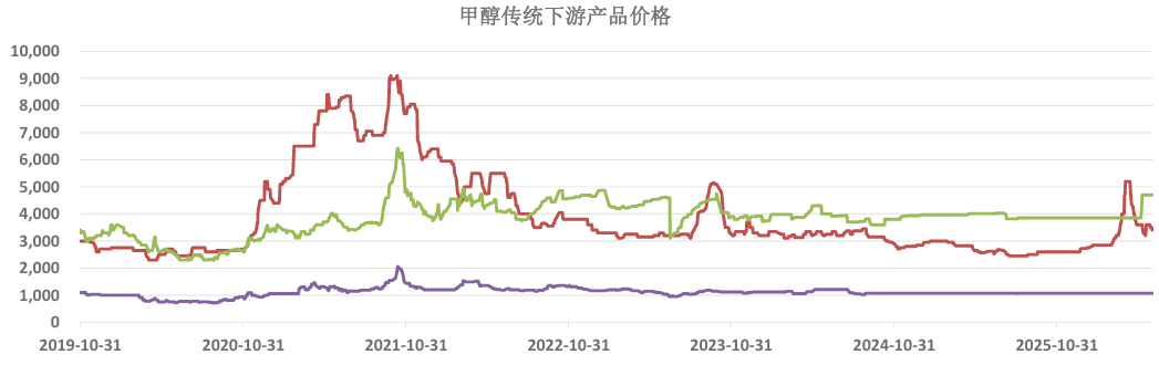 多数传统下游处于高温淡季  甲醇价格上行动力不足