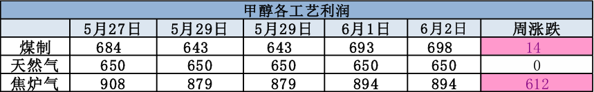 多数传统下游处于高温淡季  甲醇价格上行动力不足