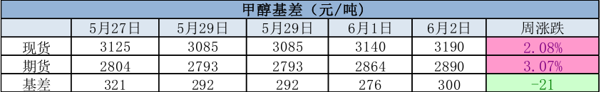 多数传统下游处于高温淡季  甲醇价格上行动力不足