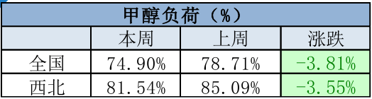 多数传统下游处于高温淡季  甲醇价格上行动力不足