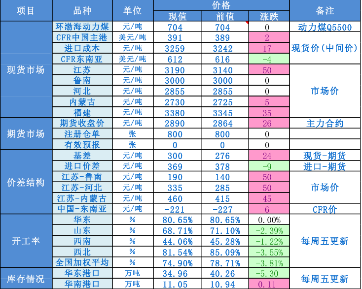 多数传统下游处于高温淡季  甲醇价格上行动力不足