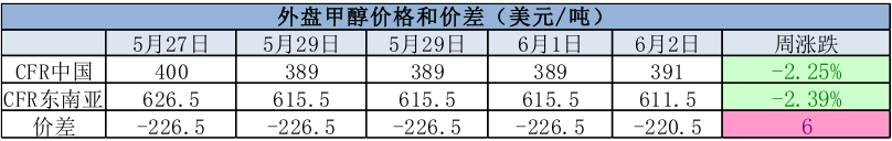 多数传统下游处于高温淡季  甲醇价格上行动力不足