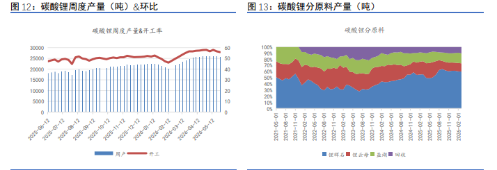 显性库存攀升拖累 碳酸锂价格大幅下挫