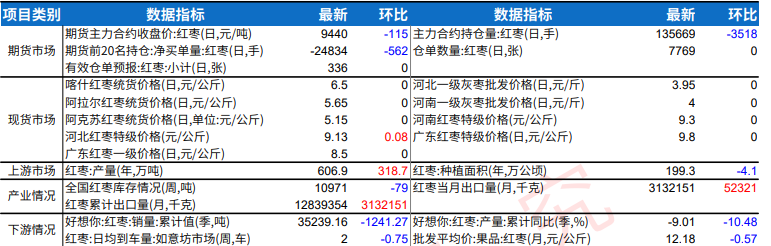 红枣节日备货效应一般 资金离场盘面步入修整