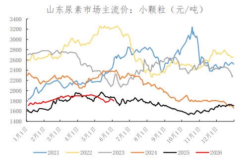 市场交投氛围持续走淡 尿素价格震荡难破弱势