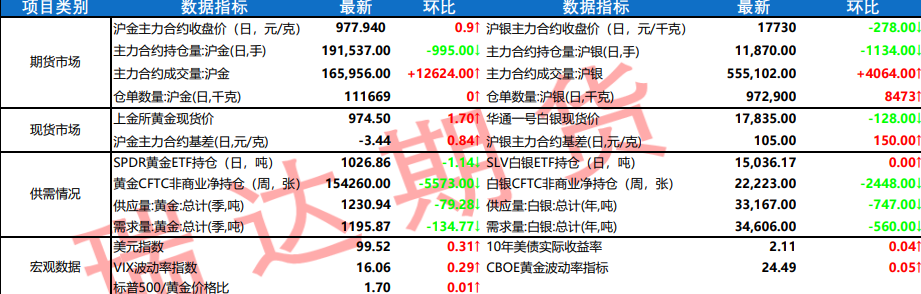 加息预期升温避险分化 沪贵金属盘面震荡调整