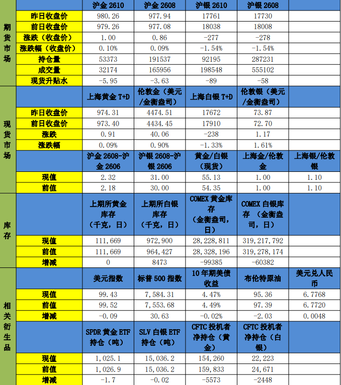 美联储维持鹰派姿态 贵金属延续震荡偏弱运行