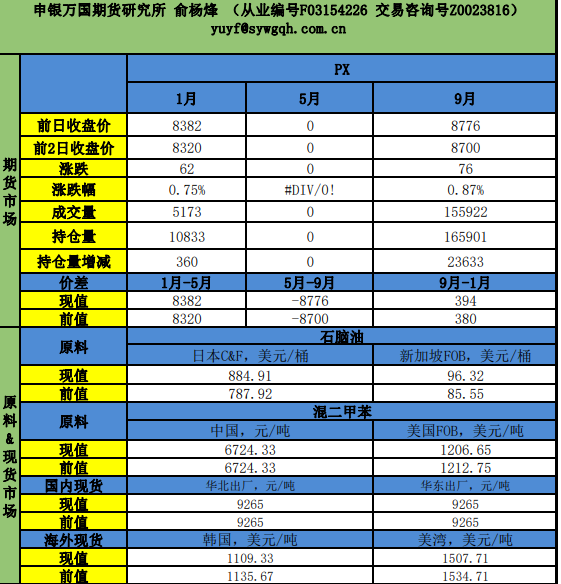 PX供需边际收紧 局势扰动价格震荡运行