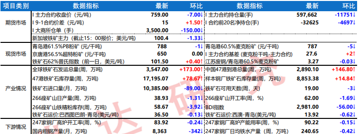 发运到港同步回升 铁矿石盘面维持低迷