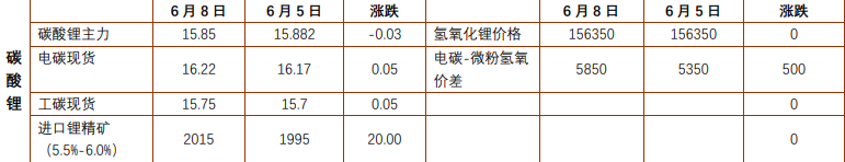 碳酸锂多重因素计价中 工业硅延续偏弱震荡格局
