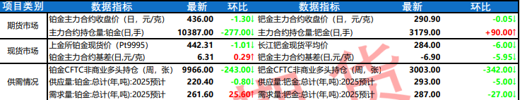 美元走强施压盘面 铂钯价格延续承压下行