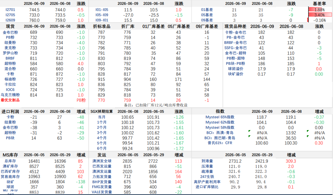 钢企利润持续缩水 铁矿石上下承压难破区间