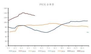 保供政策压制焦煤 PVC低位震荡跌幅收窄