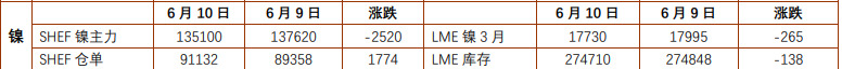 地缘与加息预期施压 镍锡价格震荡偏弱运行