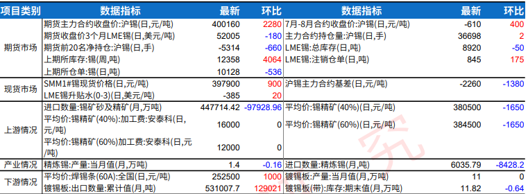 AI领域发展前景强势 沪锡需求延续乐观预期