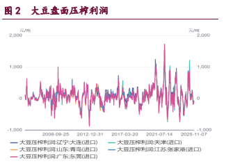 豆粕供需矛盾突出 油脂板块震荡偏弱运行