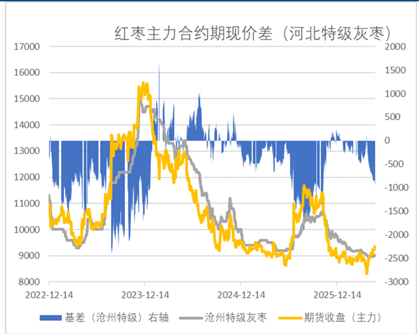 种植成本上升影响 红枣期价低位震荡反弹