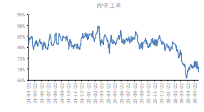 美伊达成停战备忘录 聚丙烯成本支撑大幅弱化