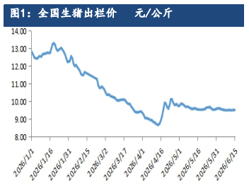 生猪供给增量消费淡季 盘面近月承压远月存支撑