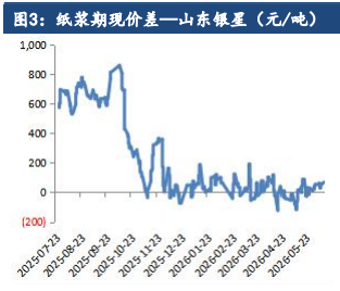 原料补库意愿低迷 纸浆价格低位震荡运行