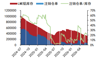 沪铝全球供给缺口托底 沪铅价格短期承压运行