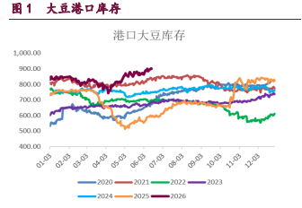 豆类维持区间震荡 油脂下方支撑较强