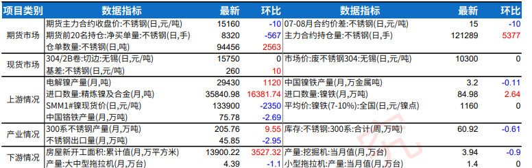 钢厂利润扩张支撑排产 不锈钢短期维持震荡运行