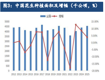 河南减种带来利多催化 花生低位迎来资金布局