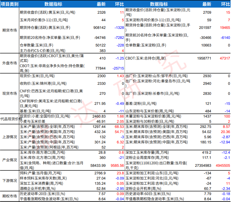 玉米终端需求持续偏弱 淀粉盘面维持震荡格局