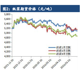 木浆原料端利多消散 纸浆缺乏支撑持续走弱