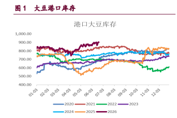 原油天气出口共振 豆类油脂价格偏强震荡
