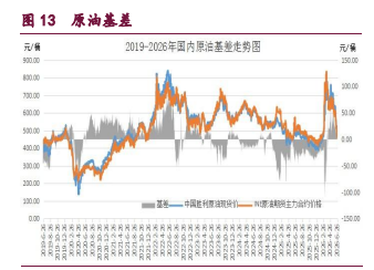 地缘溢价持续出清 原油甲醇价格震荡企稳