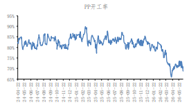 聚丙烯现货交投清淡 多重利空施压盘面多头