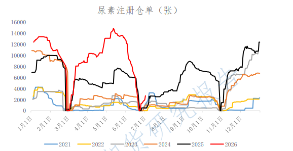 夏肥支撑难抵淡季拖累 尿素价格低位震荡运行