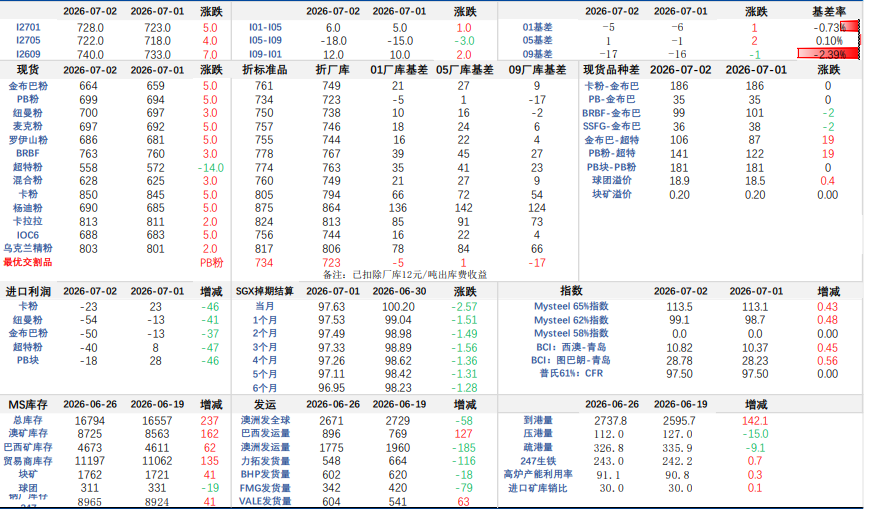 美伊降温海运成本下行 铁矿石弱基差迎来修复窗口