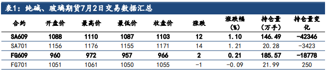 纯碱成本筑牢下方空间 玻璃高库存仍是核心压力