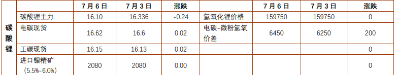 多晶硅库存消纳压力显现 碳酸锂资源供给持续缓解