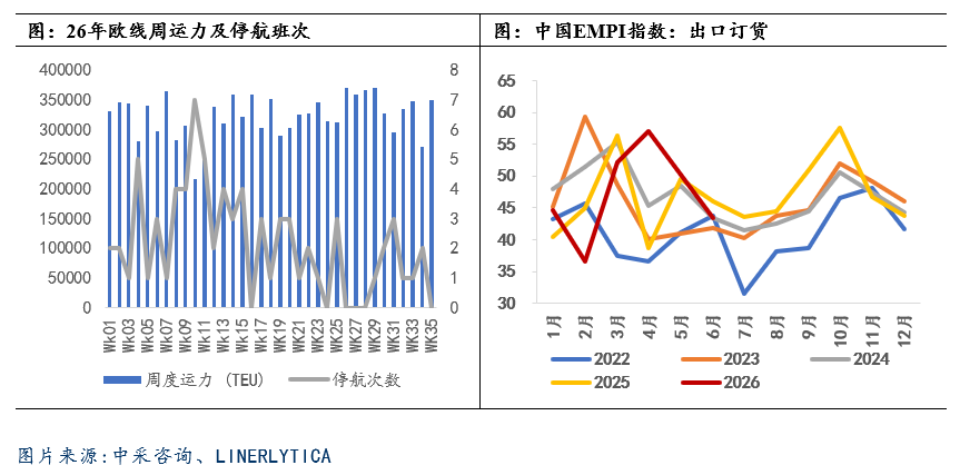 集运欧线  : 驱动向下，估值承压