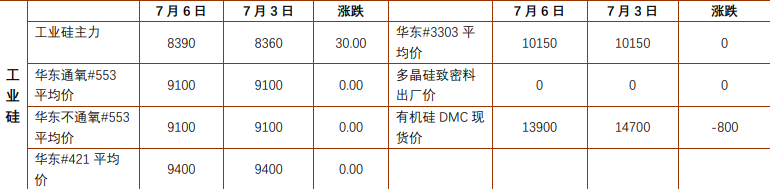 多晶硅库存消纳压力显现 碳酸锂资源供给持续缓解
