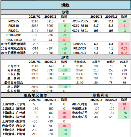 焦炭提涨压缩钢厂利润 钢材价格区间震荡运行