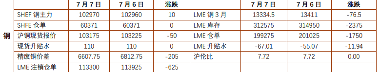 贵金属调整趋势未改 沪铜价格短期承压整理