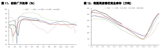 棉花下游消费表现尚可 生猪短期压栏托底价格